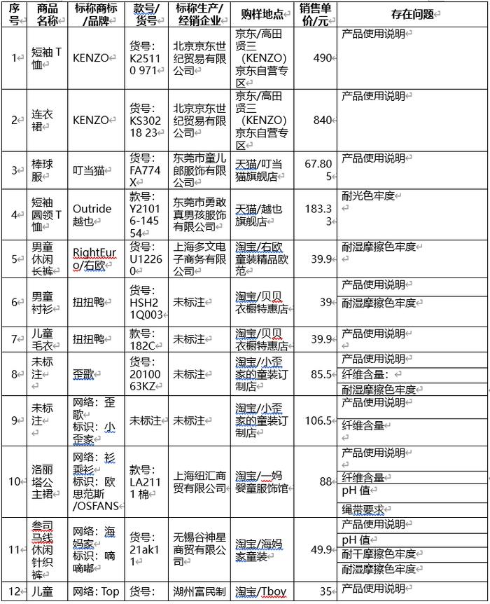 100款儿童服装测评结果出炉 耐克、真维斯等28款样品不达标