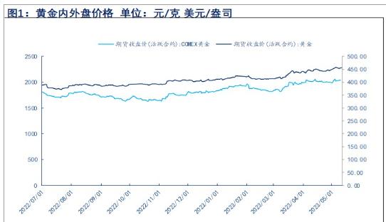 经济衰退担忧上升 预计中期贵金属仍存上行空间