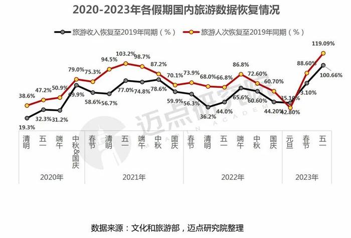 2023年一季度中国旅游市场分析报告