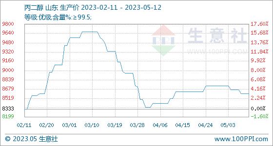 5月12日生意社丙二醇基准价为8600.00元/吨