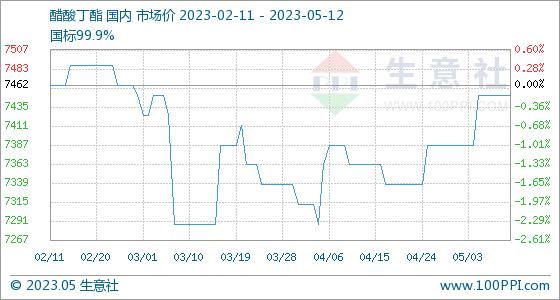 5月12日生意社醋酸丁酯基准价为7450.00元/吨