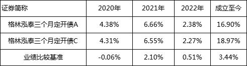 格林基金|近两年同类排名前6%的五星债基正在开放中