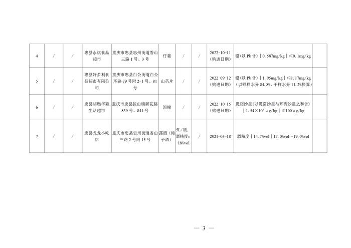 重庆市忠县市场监管局关于116批次食品安全抽检情况的通告（2023年第6号）