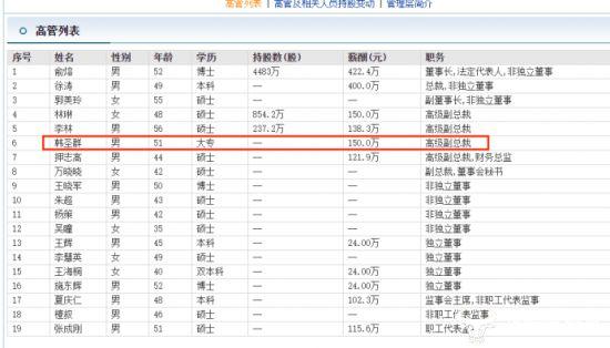 美年大健康副总韩圣群大专毕业学历不算高 年酬150万超过副总李林