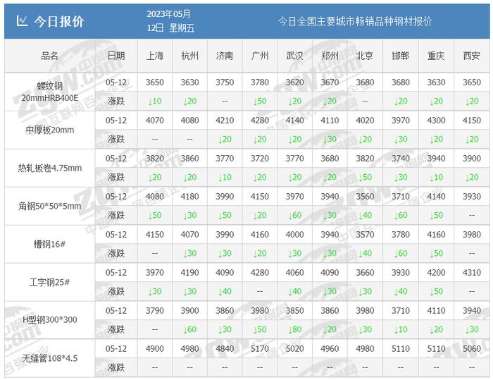 跌麻了！期钢跌破3600！25个钢厂都在跌！这下跌，还能刹住吗？