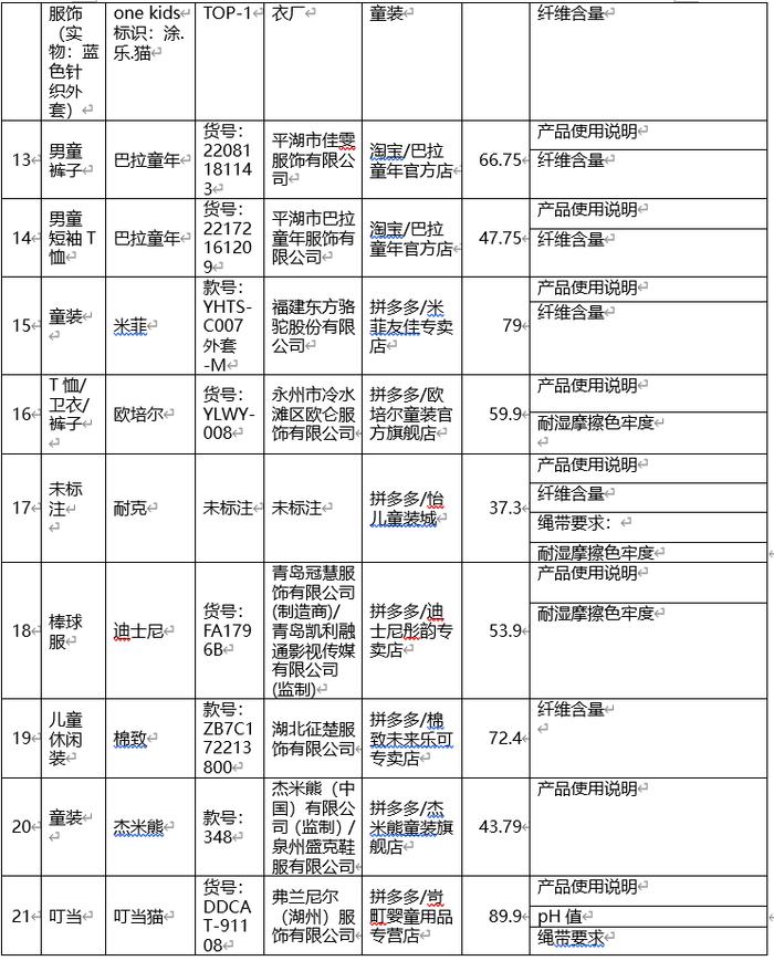 100款儿童服装测评结果出炉 耐克、真维斯等28款样品不达标