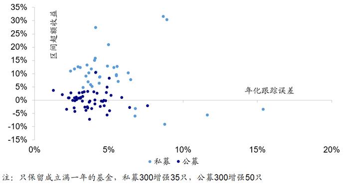 【海通金工】若无成分股约束，公募指增能缩小和私募的差距吗？（量化基金周报0504-0505）