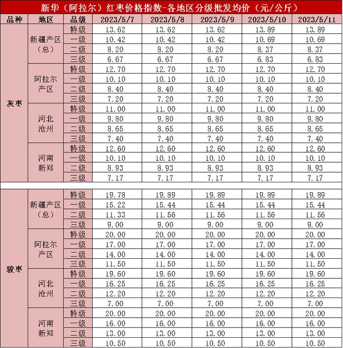 新华指数|下游渠道补货 红枣价格指数微幅上涨