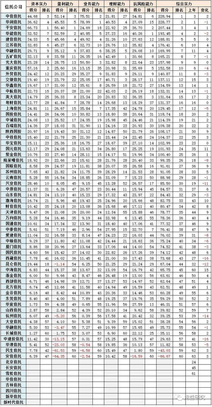 再斩佳绩 | 华润信托荣登信托公司综合实力排名（2022-2023） 业务能力榜首