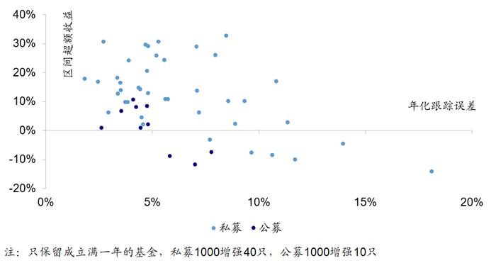 【海通金工】若无成分股约束，公募指增能缩小和私募的差距吗？（量化基金周报0504-0505）