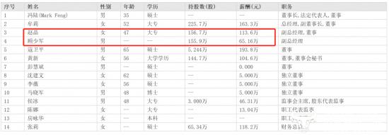 美克家居副总赵晶从工艺员做起一路升职 薪酬113.6万远多于副总顾少军