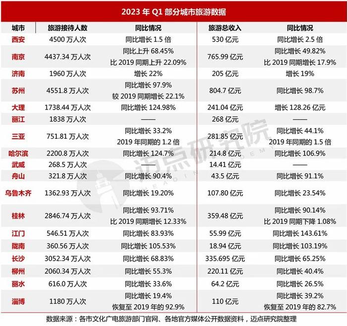 2023年一季度中国旅游市场分析报告