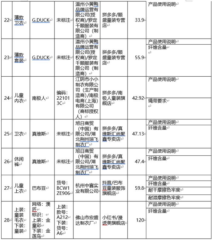 100款儿童服装测评结果出炉 耐克、真维斯等28款样品不达标