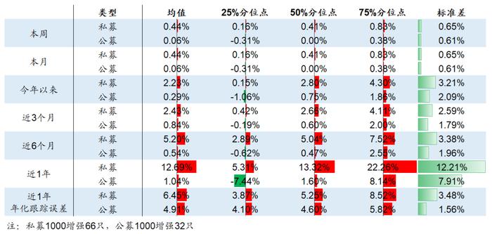 【海通金工】若无成分股约束，公募指增能缩小和私募的差距吗？（量化基金周报0504-0505）