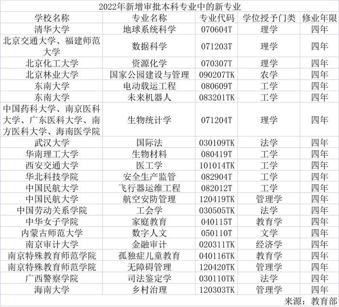 当高考报名遇上专业调整：普通高校新增21种本科专业，“新工科”领跑调整榜