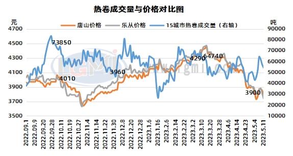 兰格钢铁热卷供需分析（五月第二周）