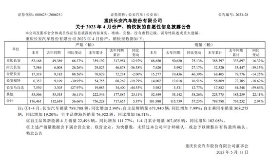 长安汽车发布最新销量数据 长安马自达1-4月累计同比大幅下滑近60%