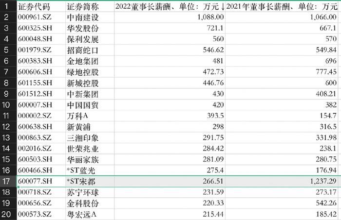 房企巨亏高管收入贫富差距严重：有董事长仍领千万年薪，董秘超400万