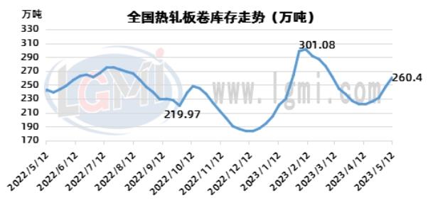 兰格钢铁热卷供需分析（五月第二周）