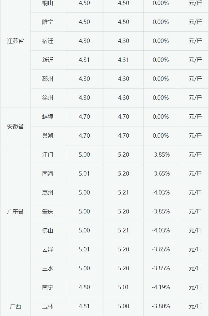 2023年5月12日白羽肉毛鸭价格南方下调