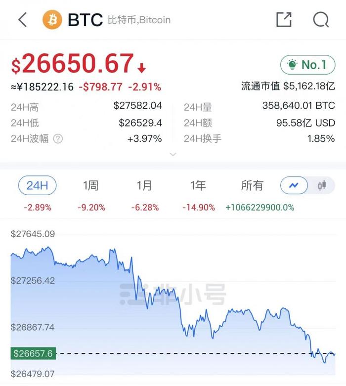 “币圈”又爆雷：交易所Bittrex宣布破产，债权人数超10万