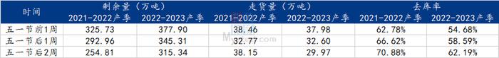 Mysteel解读：近2年五一前后苹果现货市场有何不同？