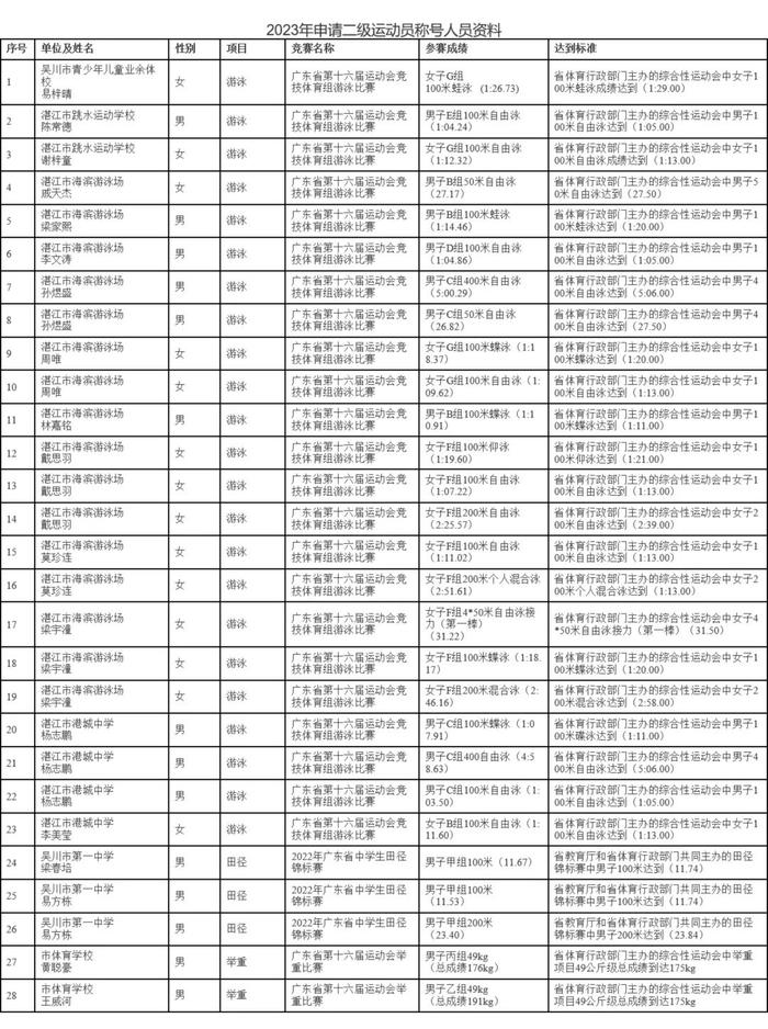 国家二级运动员俱乐部，湛江28人次拟入围！具体名单→