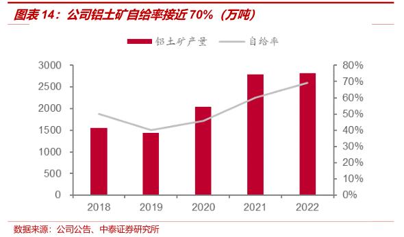 中泰证券：全球铝业龙头中国铝业(601600.SH)迎大周期 首予“增持”评级