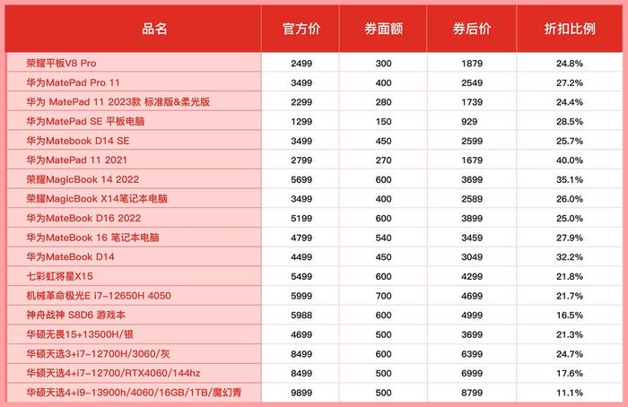 ▲拼多多百亿补贴“数码家电消费季”活动旨在带给消费者“天天都是618”的购物体验。