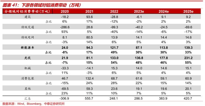 中泰证券：全球铝业龙头中国铝业(601600.SH)迎大周期 首予“增持”评级