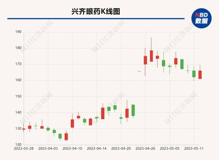 掘金创新药 | 兴齐眼药“近视神药”上市申请获受理 礼来披露阿尔茨海默新药最新进展