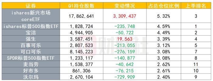 后达利欧时代的桥水Q1持仓报告：银行股遭强力抛售 新兴市场基金登顶