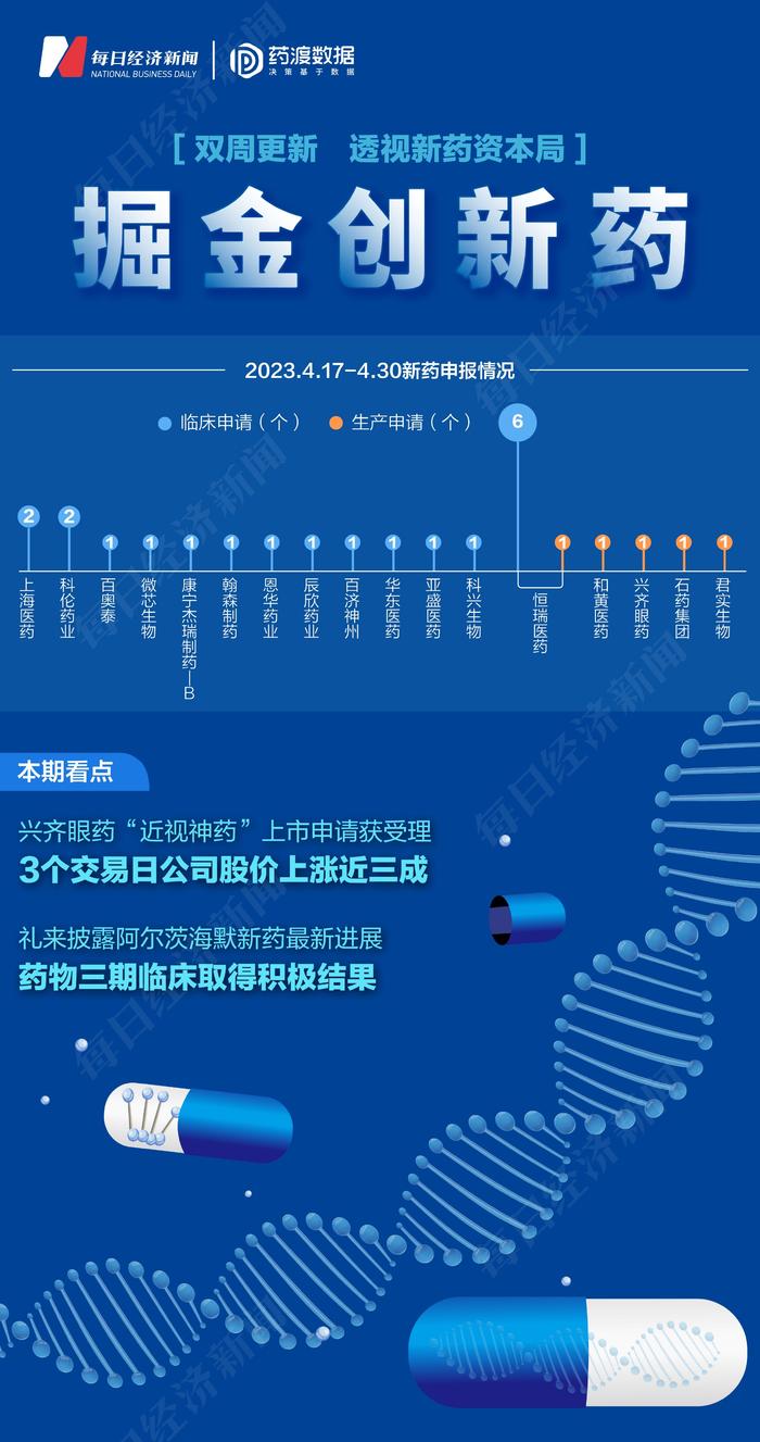 掘金创新药 | 兴齐眼药“近视神药”上市申请获受理 礼来披露阿尔茨海默新药最新进展