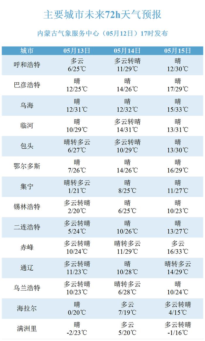 内蒙古晴好风大 明起多地气温30℃＋