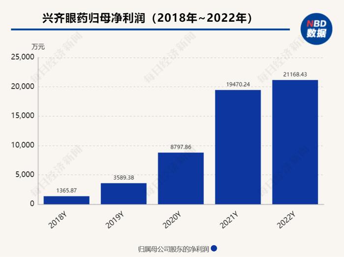 掘金创新药 | 兴齐眼药“近视神药”上市申请获受理 礼来披露阿尔茨海默新药最新进展