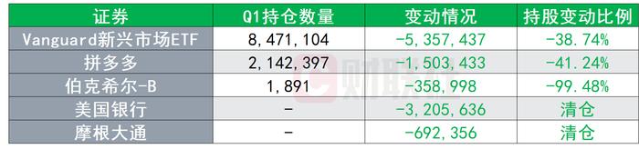 后达利欧时代的桥水Q1持仓报告：银行股遭强力抛售 新兴市场基金登顶