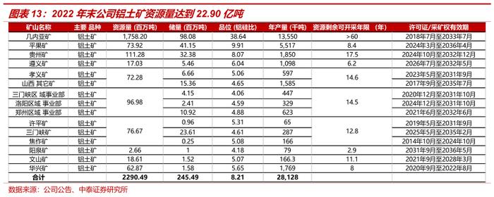 中泰证券：全球铝业龙头中国铝业(601600.SH)迎大周期 首予“增持”评级