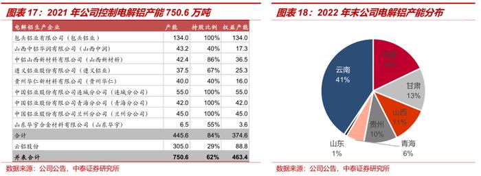 中泰证券：全球铝业龙头中国铝业(601600.SH)迎大周期 首予“增持”评级