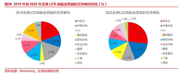 面板“攻城略地”进行时：韩国LCD双雄三星、LG“全线溃败”，京东方等中国厂商OLED市占率3年提升10倍，大尺寸赛道“厚积薄发”