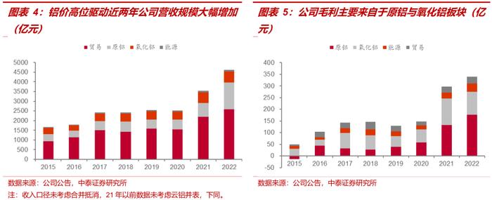 中泰证券：全球铝业龙头中国铝业(601600.SH)迎大周期 首予“增持”评级