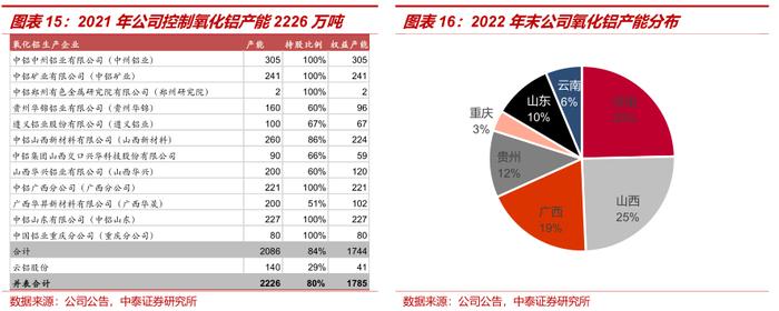 中泰证券：全球铝业龙头中国铝业(601600.SH)迎大周期 首予“增持”评级