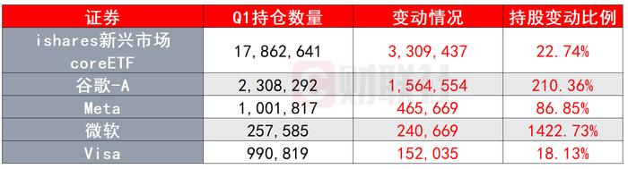 后达利欧时代的桥水Q1持仓报告：银行股遭强力抛售 新兴市场基金登顶