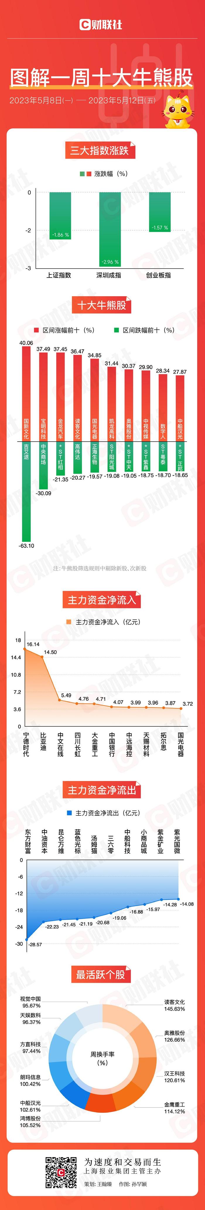 【图解牛熊股】最强AI股连涨11天 多只新能源白马股受到主力资金追捧