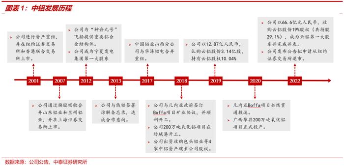 中泰证券：全球铝业龙头中国铝业(601600.SH)迎大周期 首予“增持”评级