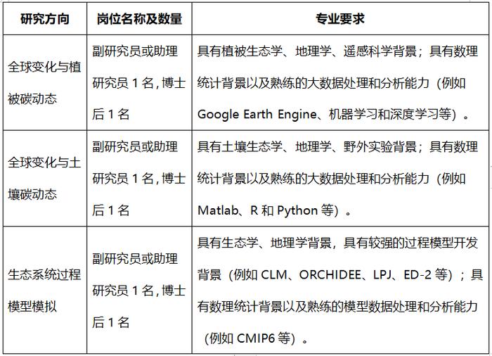 中国科学院华南植物园全球变化与陆地碳循环研究组招聘公告