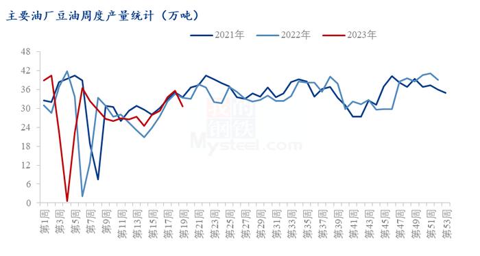 Mysteel解读：豆油利空是否出尽，盘面能否止跌反弹