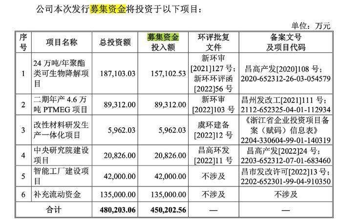 IPO雷达｜业绩周期性波动且负债高企，蓝山屯河IPO闯关难？