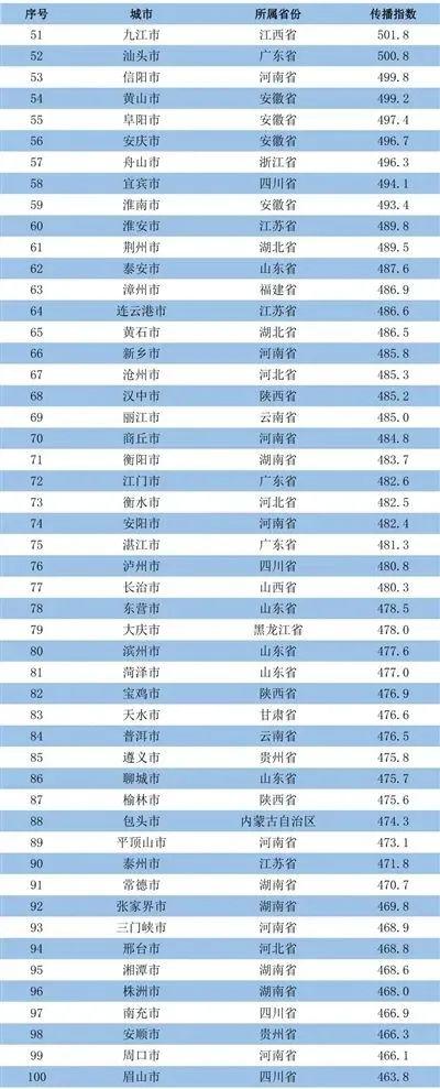 全国前100名单！德州上榜！位列→