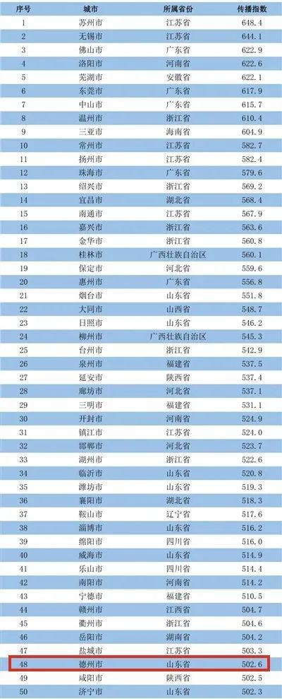 全国前100名单！德州上榜！位列→