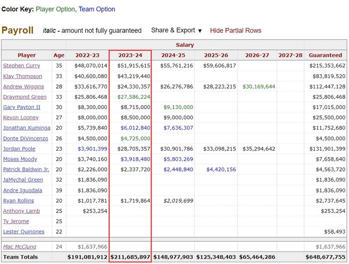 勇士下赛季薪资一览：库里5100万+ 克莱4300万+ 普尔2800万+